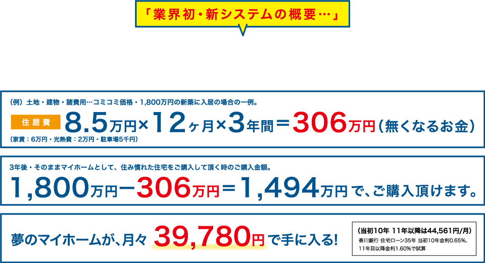 「業界初・新システムの概要…」夢のマイホームが、月々39,780円で手に入る!