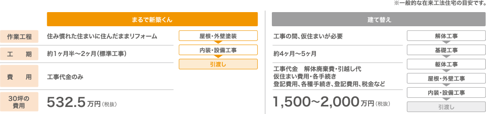 「まるで新築くん」と建て替えのコストと工期の比較