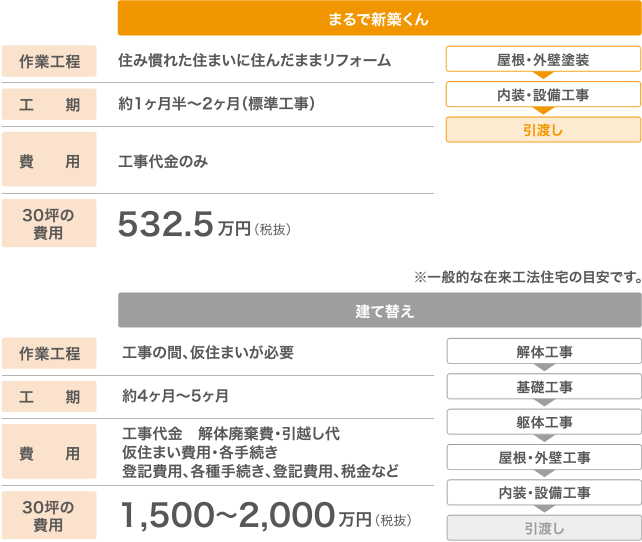 「まるで新築くん」と建て替えのコストと工期の比較